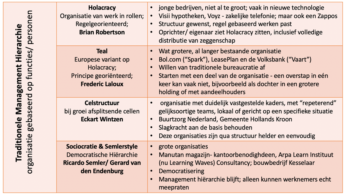 zelforganisatie-sociocratie-holacracy